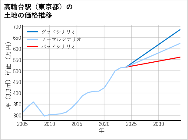 高輪台駅（東京都）の土地価格推移