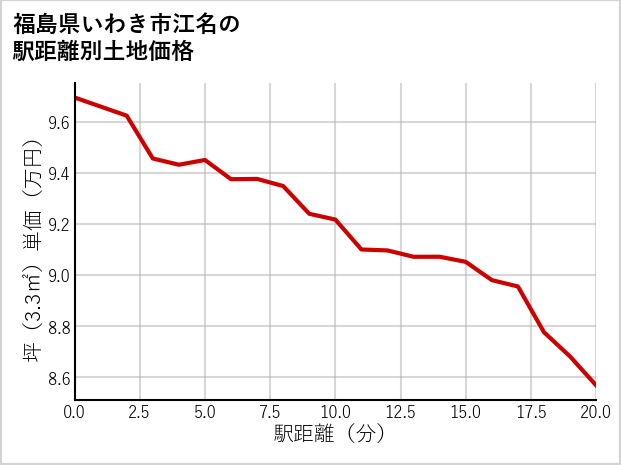 福島県いわき市江名の徒歩距離別の土地坪単価