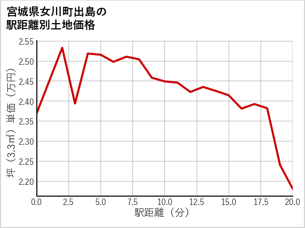 宮城県女川町出島の徒歩距離別の土地坪単価