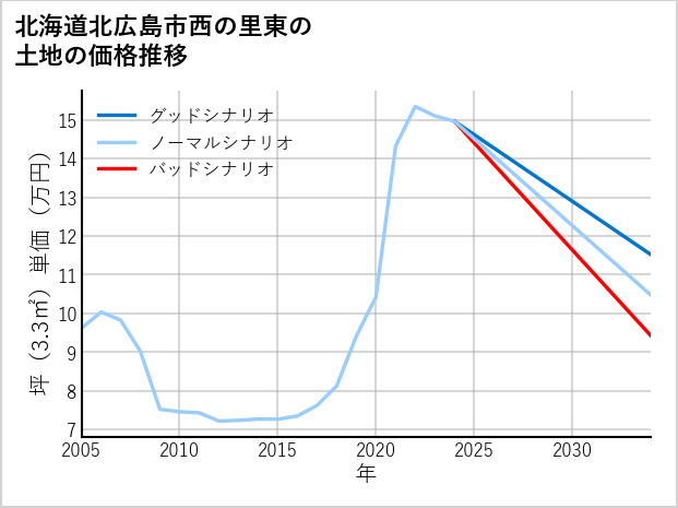 北海道北広島市西の里東の土地価格推移