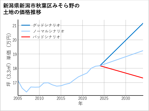 新潟県新潟市秋葉区みそら野の土地価格推移
