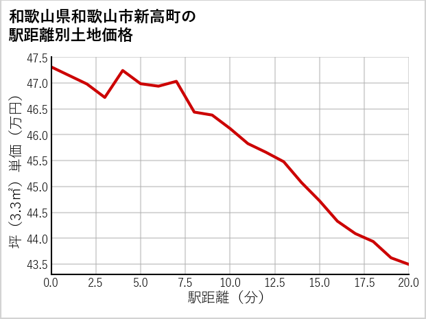 和歌山県和歌山市新高町の徒歩距離別の土地坪単価