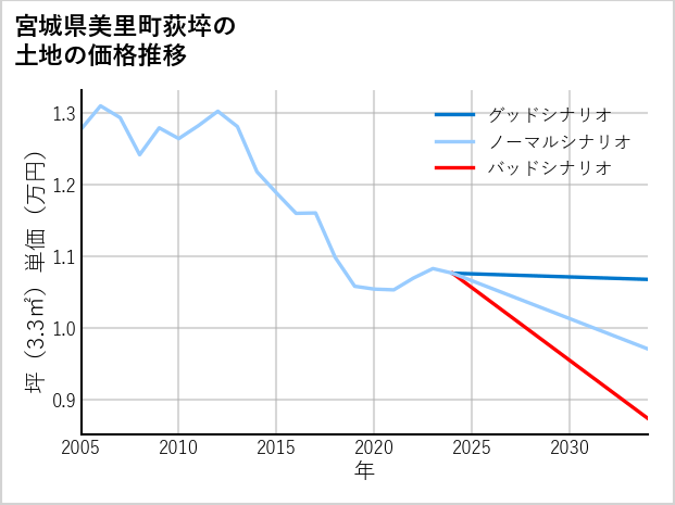 宮城県美里町荻埣の土地価格推移