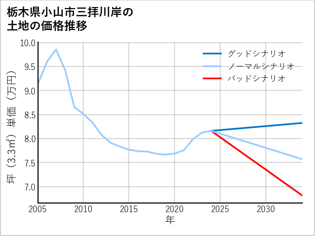 栃木県小山市三拝川岸の土地価格推移