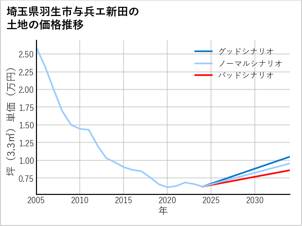 埼玉県羽生市与兵エ新田の土地価格推移