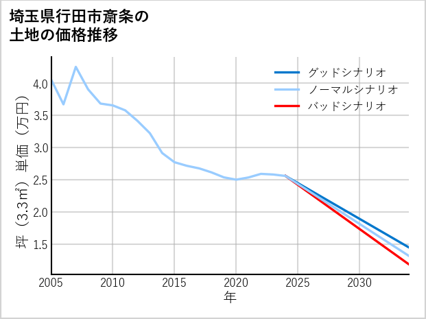 埼玉県行田市斎条の土地価格推移