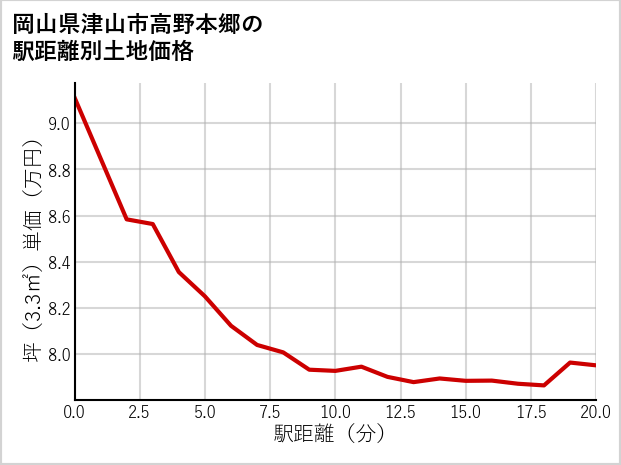 岡山県津山市高野本郷の徒歩距離別の土地坪単価