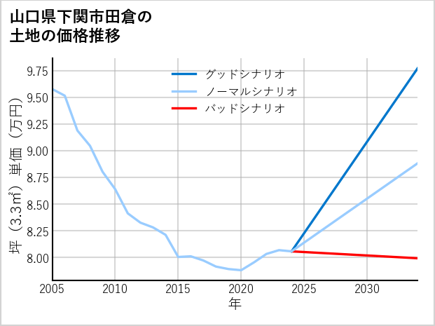 山口県下関市田倉の土地価格推移