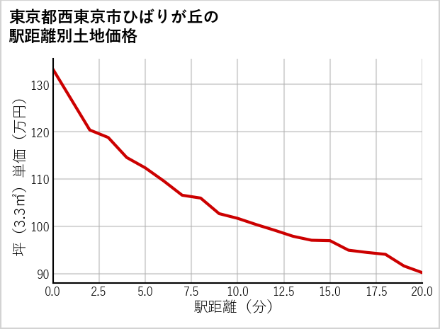 東京都西東京市ひばりが丘の徒歩距離別の土地坪単価