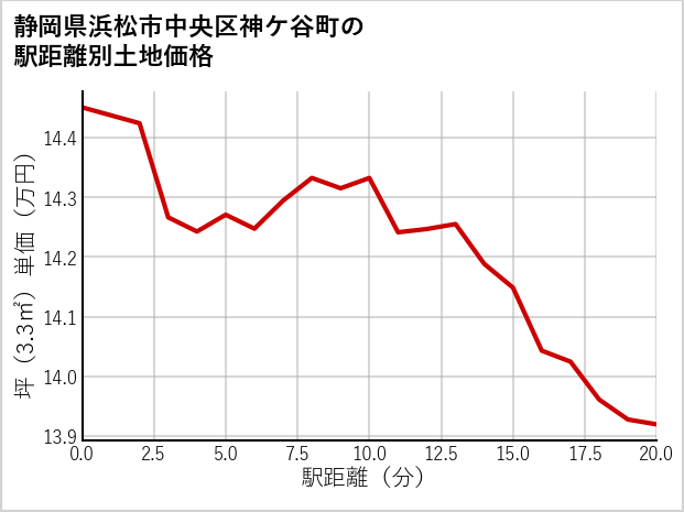 静岡県浜松市中央区神ケ谷町の徒歩距離別の土地坪単価