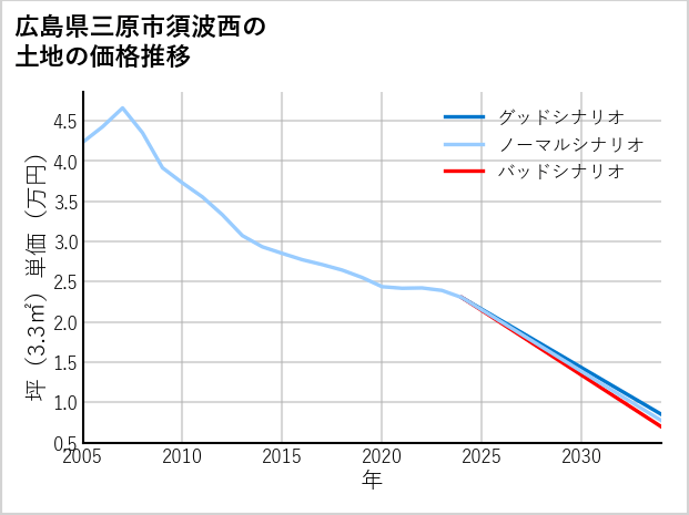 広島県三原市須波西の土地価格推移