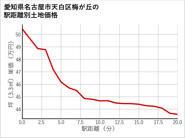 愛知県名古屋市天白区梅が丘の徒歩距離別の土地坪単価