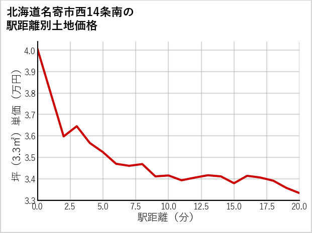 北海道名寄市西14条南の徒歩距離別の土地坪単価