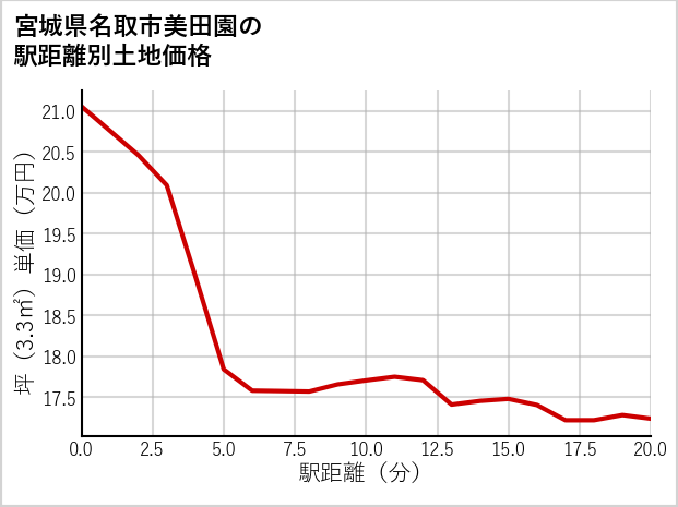 宮城県名取市美田園の徒歩距離別の土地坪単価