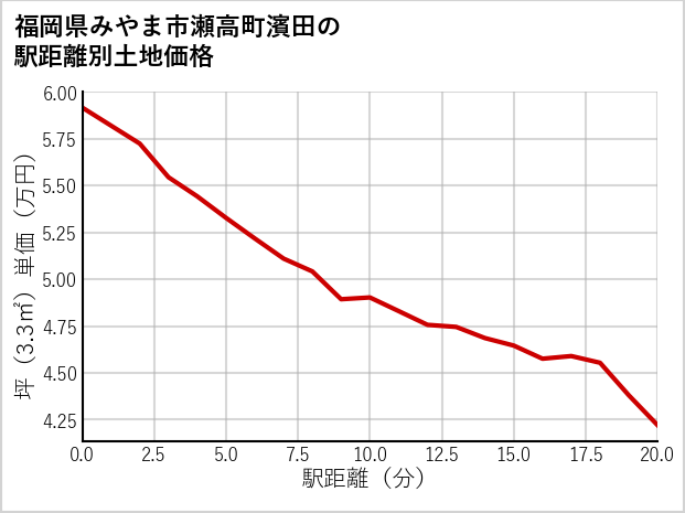 福岡県みやま市瀬高町濱田の徒歩距離別の土地坪単価