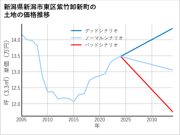 新潟県新潟市東区紫竹卸新町の土地価格推移