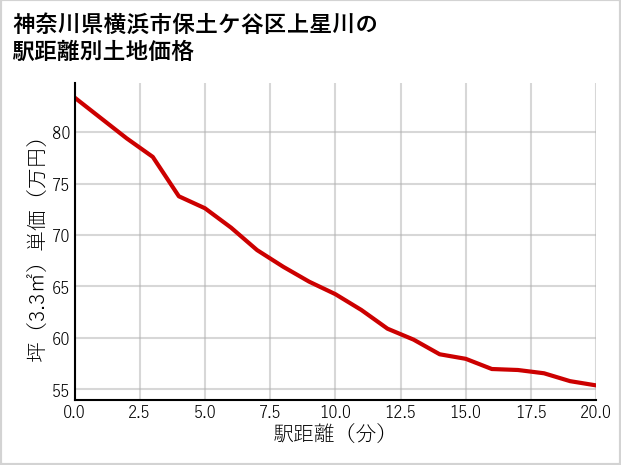 神奈川県横浜市保土ケ谷区上星川の徒歩距離別の土地坪単価
