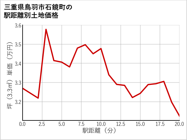 三重県鳥羽市石鏡町の徒歩距離別の土地坪単価