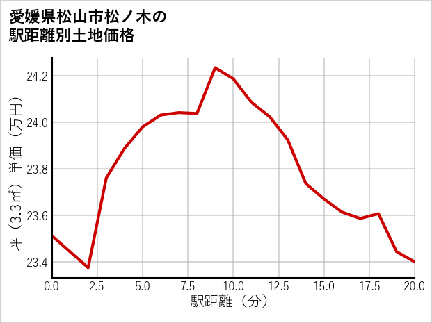 愛媛県松山市松ノ木の徒歩距離別の土地坪単価