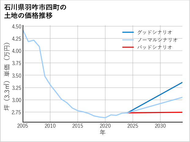 石川県羽咋市四町の土地価格推移