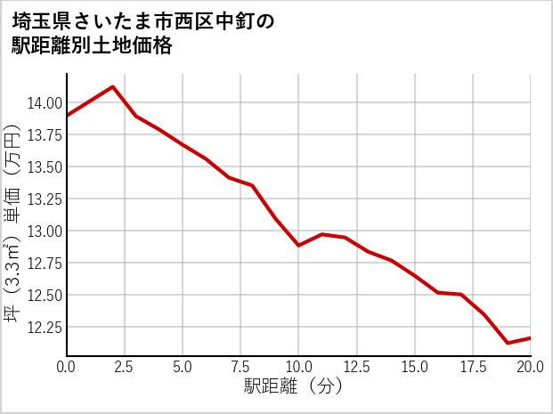 埼玉県さいたま市西区中釘の徒歩距離別の土地坪単価