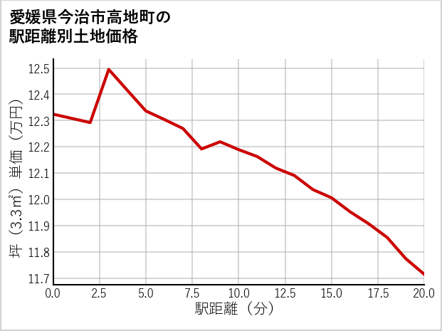 愛媛県今治市高地町の徒歩距離別の土地坪単価