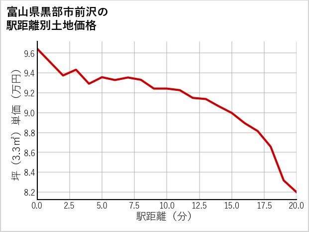 富山県黒部市前沢の徒歩距離別の土地坪単価