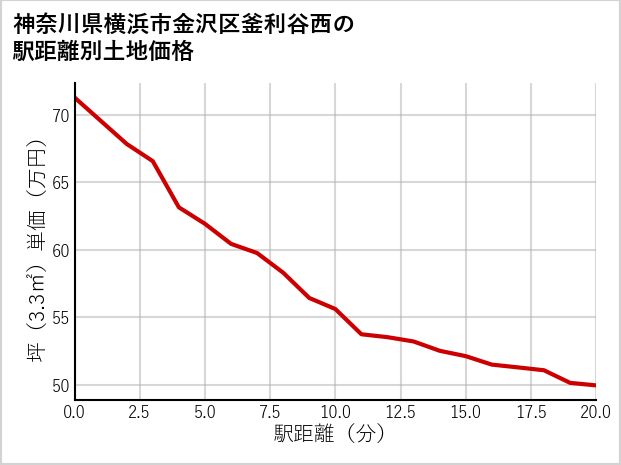 神奈川県横浜市金沢区釜利谷西の徒歩距離別の土地坪単価