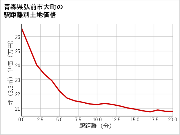 青森県弘前市大町の徒歩距離別の土地坪単価