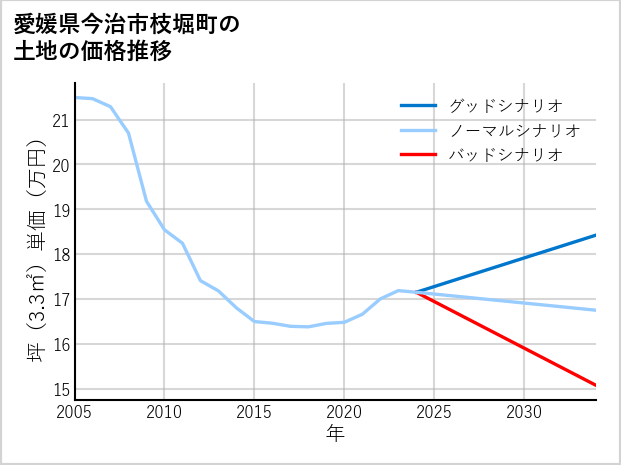 愛媛県今治市枝堀町の土地価格推移