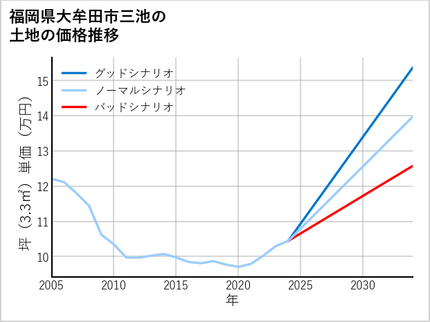 福岡県大牟田市三池の土地価格推移