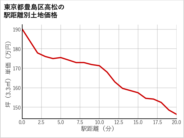 東京都豊島区高松の徒歩距離別の土地坪単価