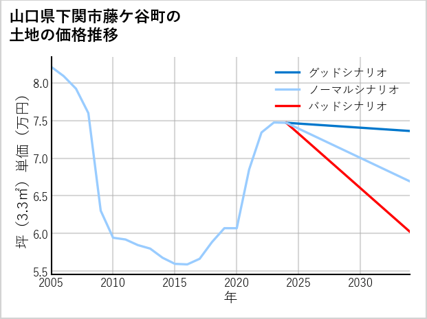 山口県下関市藤ケ谷町の土地価格推移