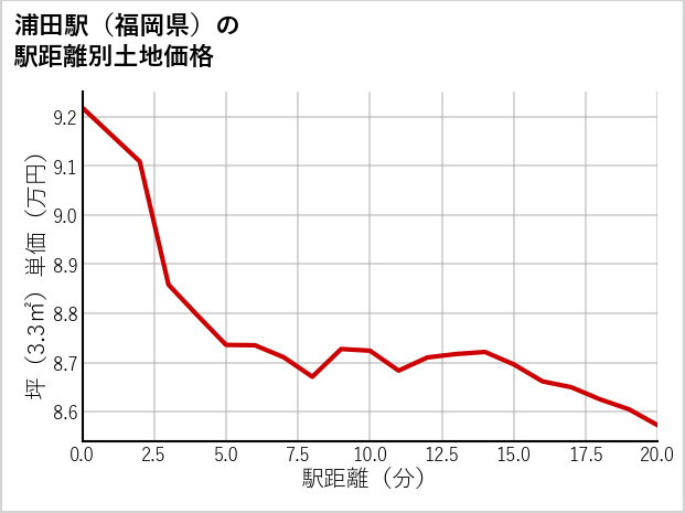 浦田駅（福岡県）の徒歩距離別の土地坪単価