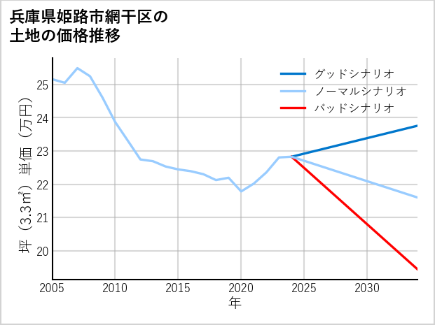 兵庫県姫路市網干区の土地価格推移