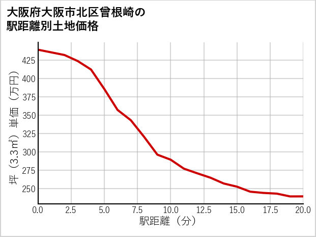 大阪府大阪市北区曾根崎の徒歩距離別の土地坪単価