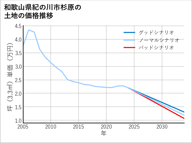和歌山県紀の川市杉原の土地価格推移