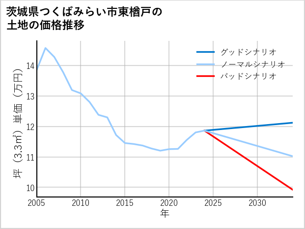 茨城県つくばみらい市東楢戸の土地価格推移