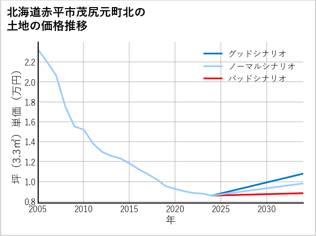 北海道赤平市茂尻元町北の土地価格推移