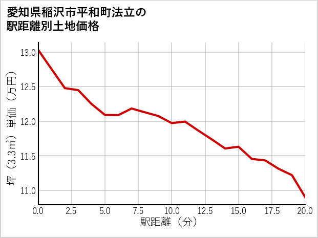 愛知県稲沢市平和町法立の徒歩距離別の土地坪単価