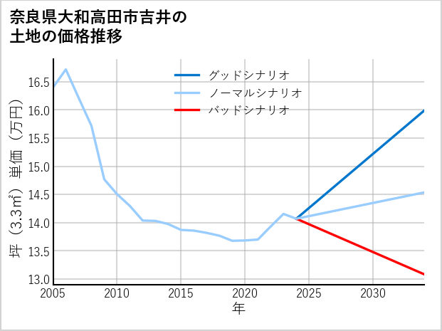奈良県大和高田市吉井の土地価格推移
