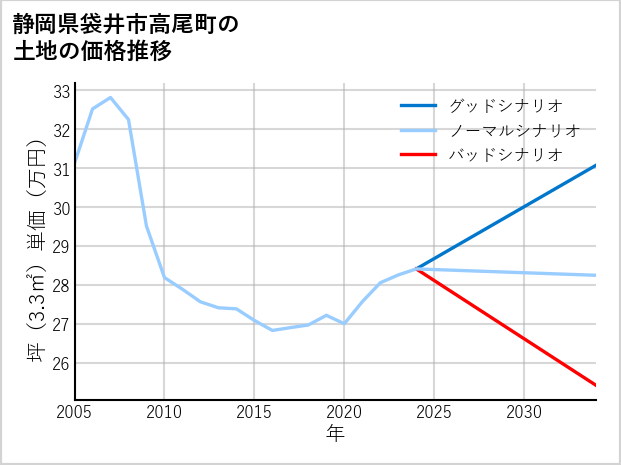 静岡県袋井市高尾町の土地価格推移