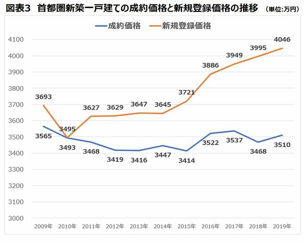 一戸建て 建売住宅 価格推移
