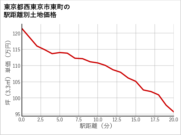 東京都西東京市東町の徒歩距離別の土地坪単価