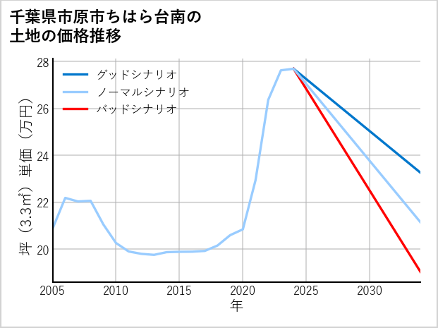 千葉県市原市ちはら台南の土地価格推移