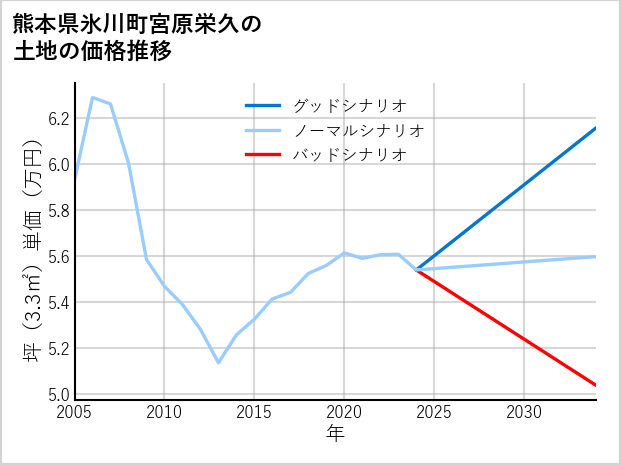 熊本県氷川町宮原栄久の土地価格推移
