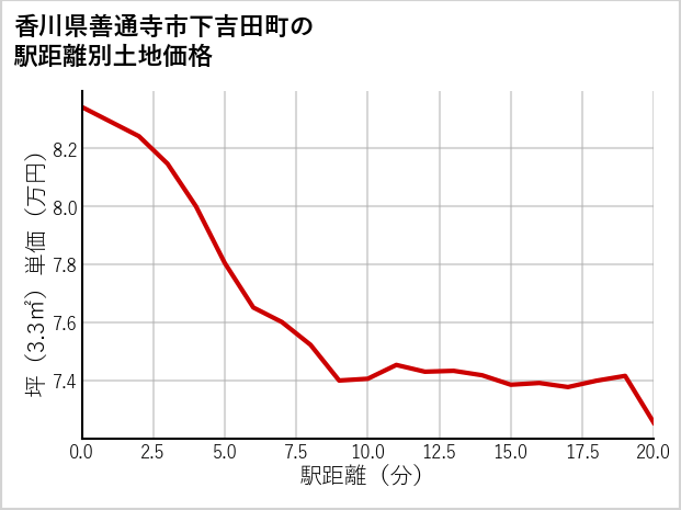 香川県善通寺市下吉田町の徒歩距離別の土地坪単価