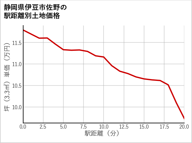 静岡県伊豆市佐野の徒歩距離別の土地坪単価