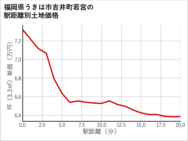 福岡県うきは市吉井町若宮の徒歩距離別の土地坪単価