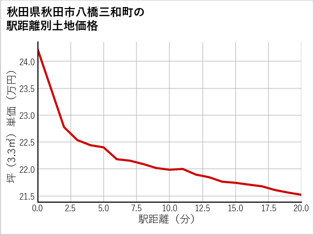 秋田県秋田市八橋三和町の徒歩距離別の土地坪単価
